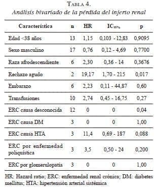 Pérdida del injerto renal