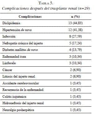 Complicaciones después del trasplante renal