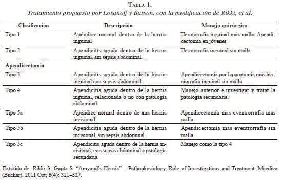 Tratamiento por Losanoff y Basson