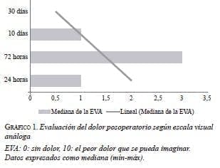 Evaluación del dolor posoperatorio