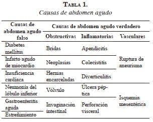 Causas de abdomen agudo