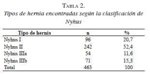 Clasificación de Nyhus