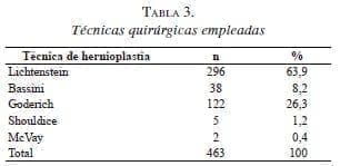 Técnicas quirúrgicas empleadas en hernia
