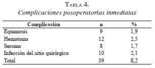 Complicaciones posoperatorias inmediatas en hernia