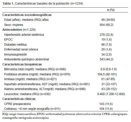 Complicaciones de la colecistectomía, Características de la población