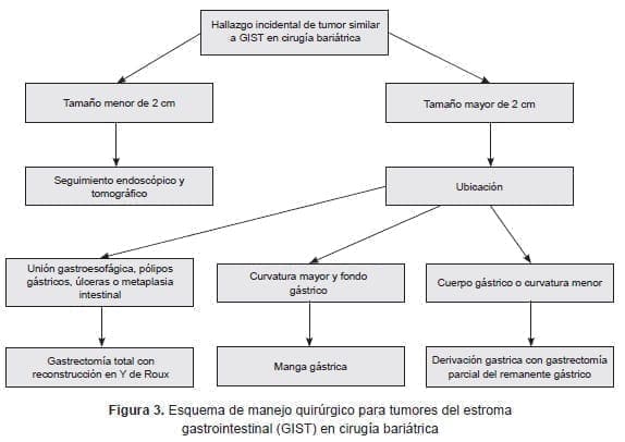 Esquema para tumores del estroma gastrointestinal