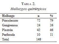 Hallazgos quirúrgicos