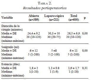 Resultados perioperatorios