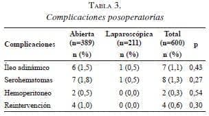 Complicaciones posoperatorias