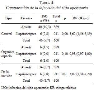 Comparación de la infección