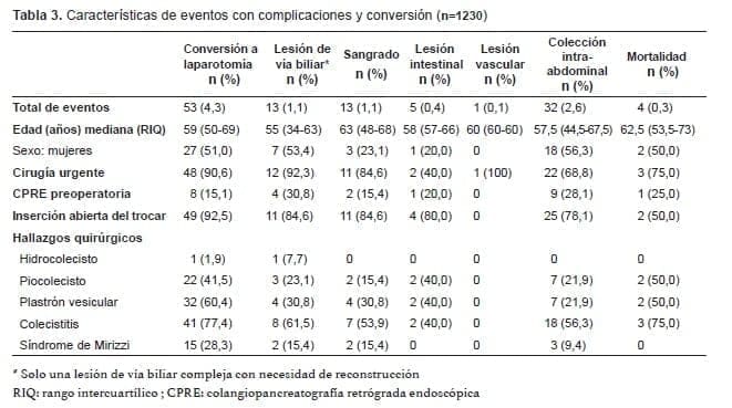 Complicaciones y conversión de la colecistectomía Complicaciones y conversión de la colecistectomía