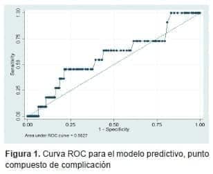 Complicaciones de la colecistectomía, Curva ROC para el modelo predictivo Complicaciones de la colecistectomía, Curva ROC para el modelo predictivo