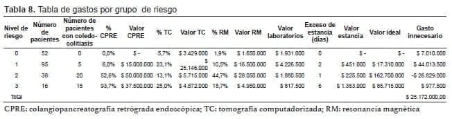 Modelo HUSI para coledocolitiasis, Tabla de gastos por grupo de riesgo Modelo HUSI para coledocolitiasis, Tabla de gastos por grupo de riesgo