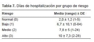 Modelo HUSI para coledocolitiasis, Días de hospitalización Modelo HUSI para coledocolitiasis, Días de hospitalización