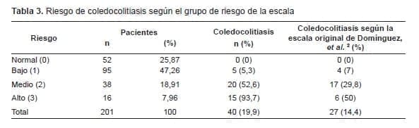 Modelo HUSI para coledocolitiasis, riesgo de la escala Modelo HUSI para coledocolitiasis, riesgo de la escala
