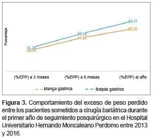 Comportamiento del exceso de peso perdido Comportamiento del exceso de peso perdido