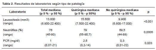 Resultados de laboratorios según tipo de patología en Laparoscopias Resultados de laboratorios según tipo de patología en Laparoscopias