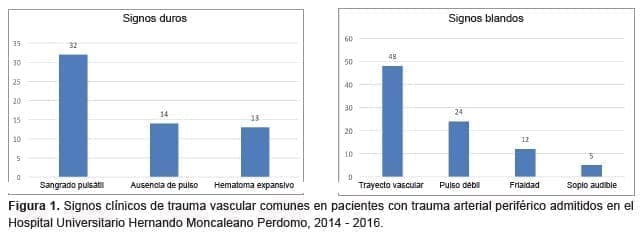 Signos clínicos de trauma vascular