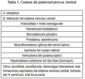 Causas de Pubertad Precoz Central