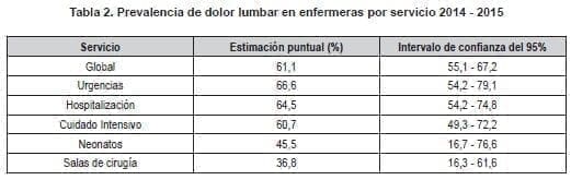 Prevalencia de Dolor Lumbar en Enfermeras Prevalencia de Dolor Lumbar en Enfermeras
