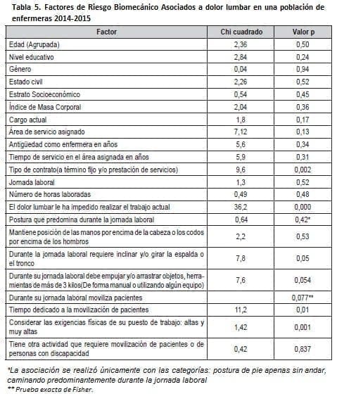 Factores de Riesgo Biomecánico Dolor Lumbar