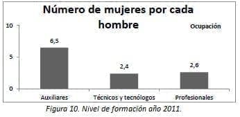 Número de mujeres por cada hombre