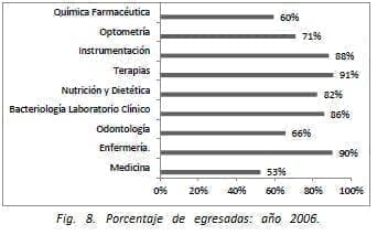 La Mujer, Porcentaje de egresadas: año 2006