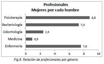 Relación de profesionales por género