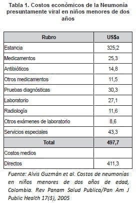 Costos Económicos de la Neumonía