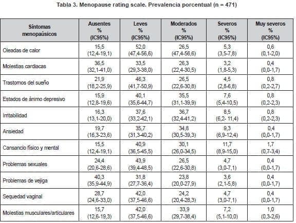 Menopause rating scale