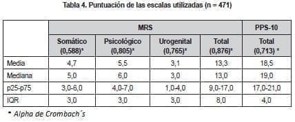 Menopausia, Puntuación de las escalas utilizadas