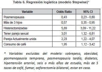 Menopausia, Regresión logística