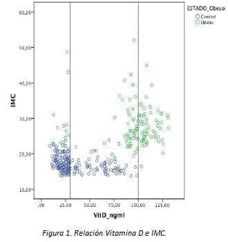 Relación Vitamina D e IMC.