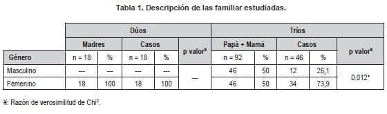 Niños con Nefritis, Descripción de las familiar estudiadas