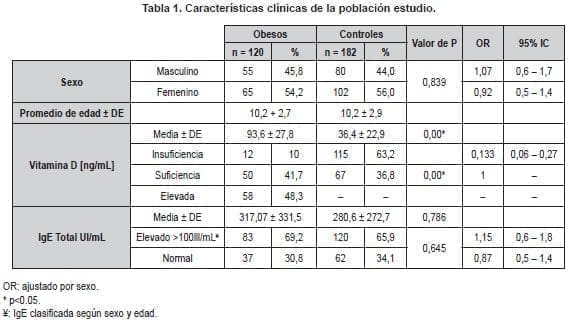 Niños Obesos, Características clínicas de la población estudio
