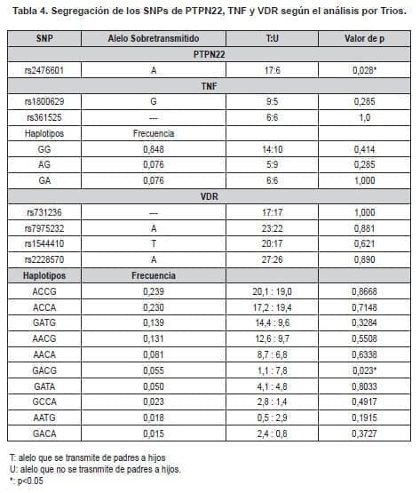 Segregación de los SNPs de PTPN22, TNF y VDR según el análisis por Trios Segregación de los SNPs de PTPN22, TNF y VDR según el análisis por Trios