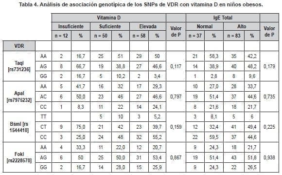 SNPs de VDR con vitamina D en Niños Obesos SNPs de VDR con vitamina D en Niños Obesos