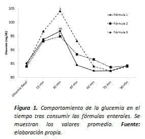 Comportamiento de la Glucemia Comportamiento de la Glucemia
