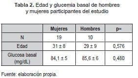 Edad y Glucemia Basal Edad y Glucemia Basal