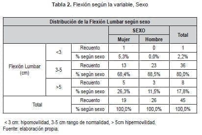 Flexión según la variable, Sexo Flexión según la variable, Sexo