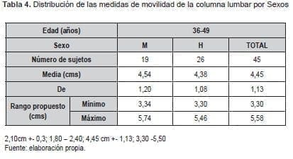 Medidas de movilidad de la columna Lumbar por Sexos Medidas de movilidad de la columna Lumbar por Sexos