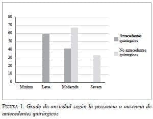 Antecedentes Quirúrgicos, Grado de Ansiedad Antecedentes Quirúrgicos, Grado de Ansiedad