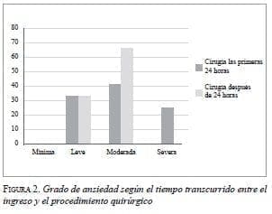 Procedimiento Quirúrgicos, Grado de Ansiedad Procedimiento Quirúrgicos, Grado de Ansiedad