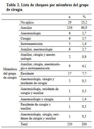 Lista de Chequeo por Miembros del Grupo de Cirugía Lista de Chequeo por Miembros del Grupo de Cirugía