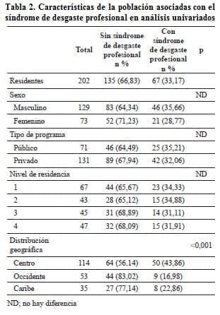 Síndrome de Desgaste Profesional Síndrome de Desgaste Profesional