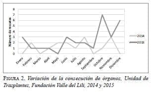 Variación de la Consecución de órganos
