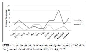 Variación de la Obtención de Tejido Ocular