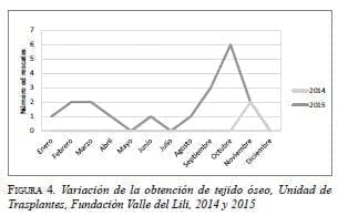 Variación de la Obtención de Tejido Óseo