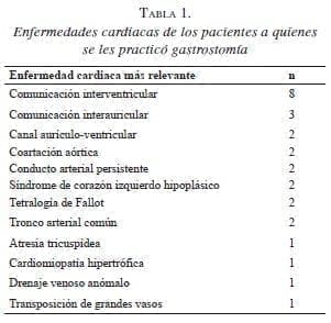Pacientes se Practicó Gastrostomía