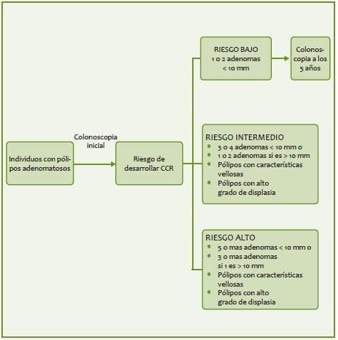 Cáncer de colon y recto en individuos con pólipos adenomatosos